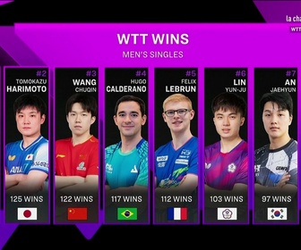 Replay Tennis de table - quatrième jour du WTT Champions Chongqing