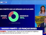 Replay La chronique éco - Budget 2025: les Français largement favorables aux hausses d'impôts pour les foyers les plus aisés et les plus grosses entreprises