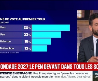 Replay BFM Grand Soir - Sondage exclu : Le Pen largement en tête au 1er tour - 11/07