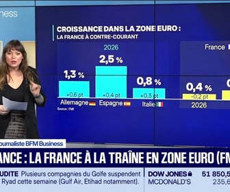 Replay Good Morning Business - Croissance : la France à la traîne en zone euro (FMI)